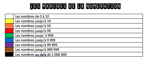 Ceintures compétences numération – ULIS