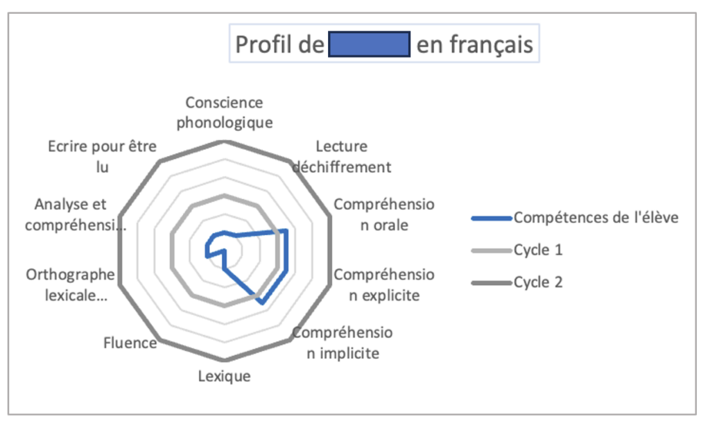 Profil de l'élève en français - outils d'analyse EBEP